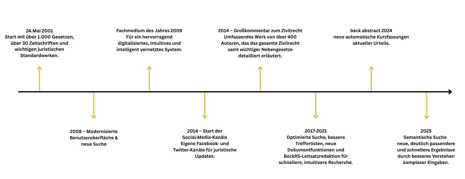 25 Jahre Beck Online Timeline