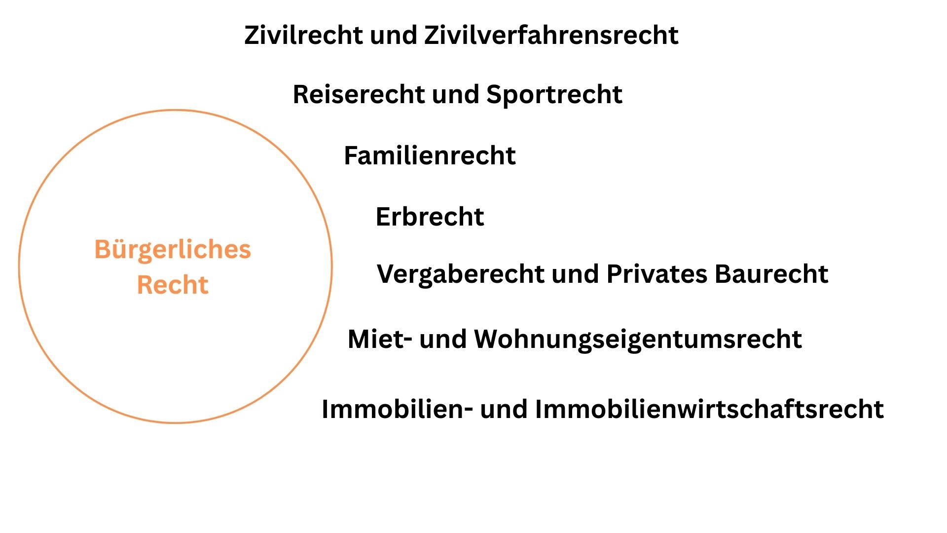 Bürgerliches Recht