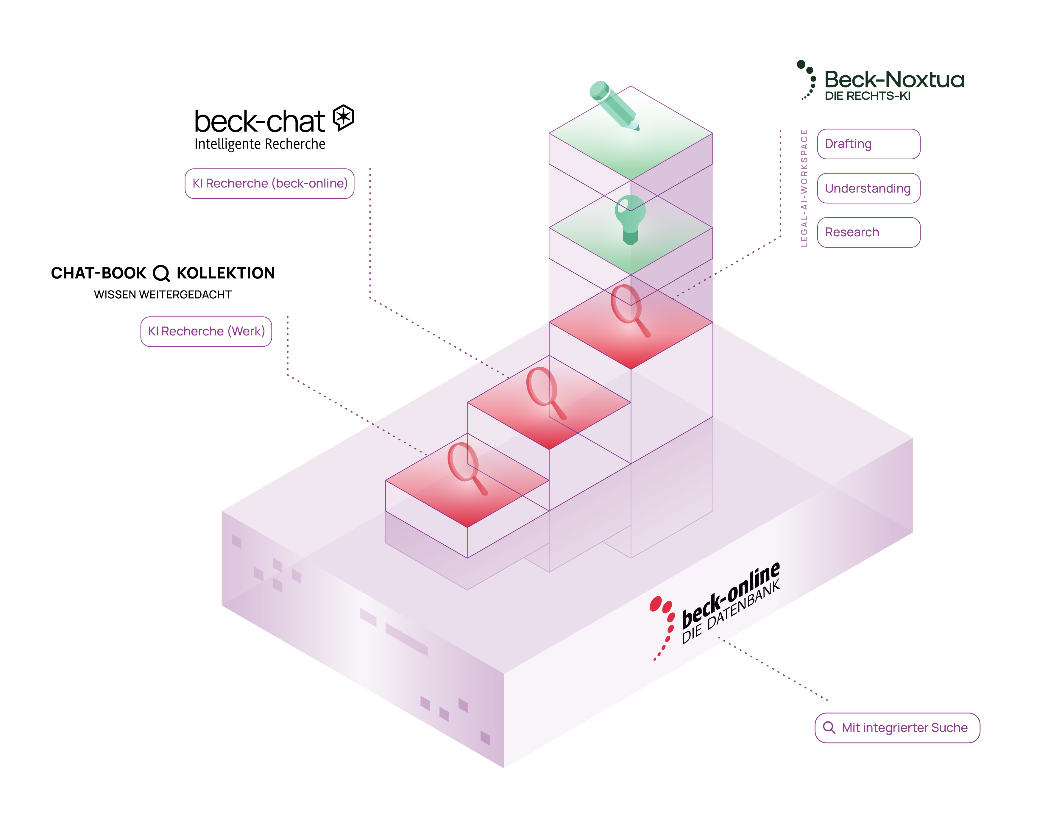 Beck Online KI Produkte Schaubild 251118 Schaubild Positiv Transparent (1)