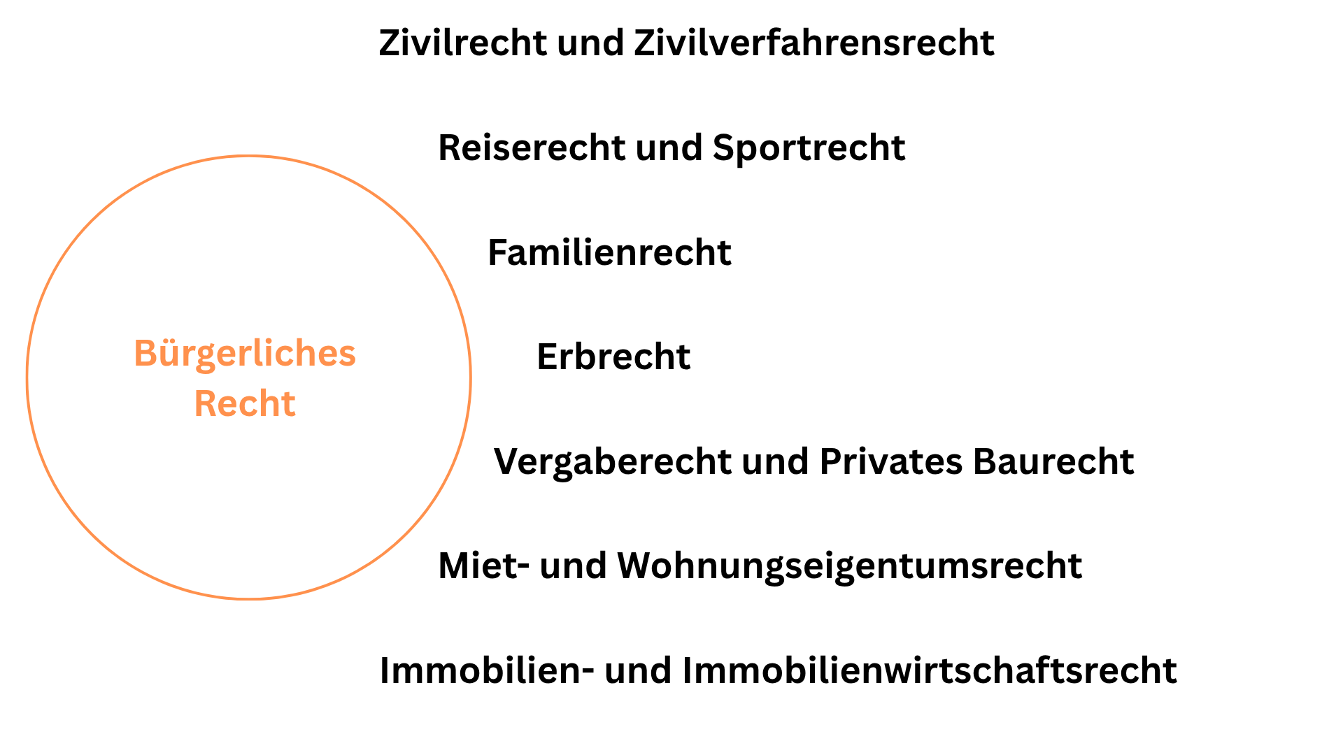 Bürgerliches Recht (2)